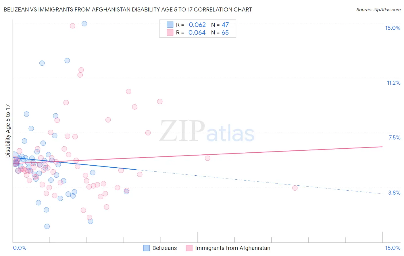 Belizean vs Immigrants from Afghanistan Disability Age 5 to 17