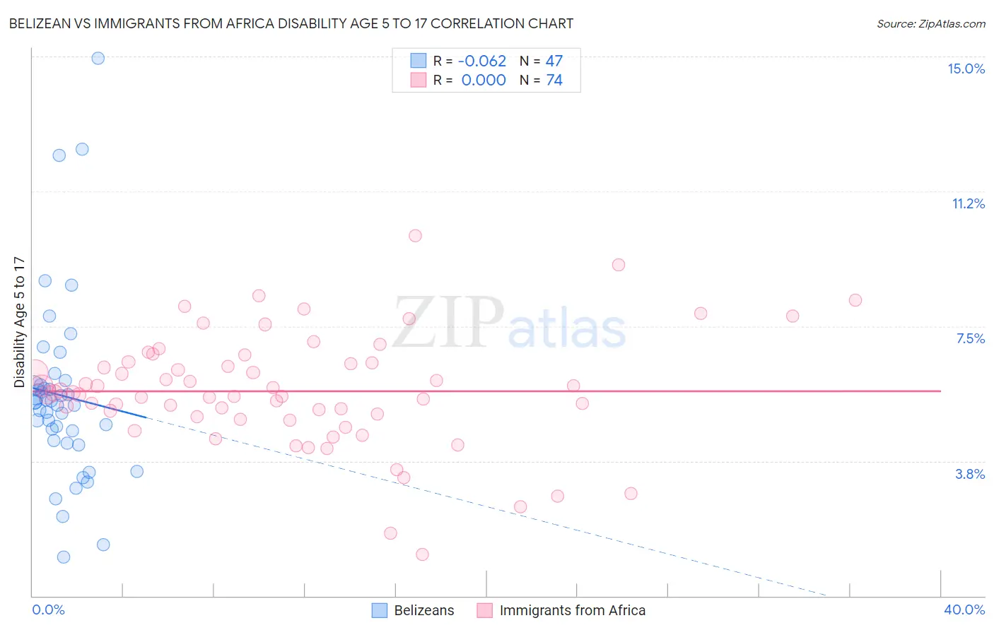 Belizean vs Immigrants from Africa Disability Age 5 to 17