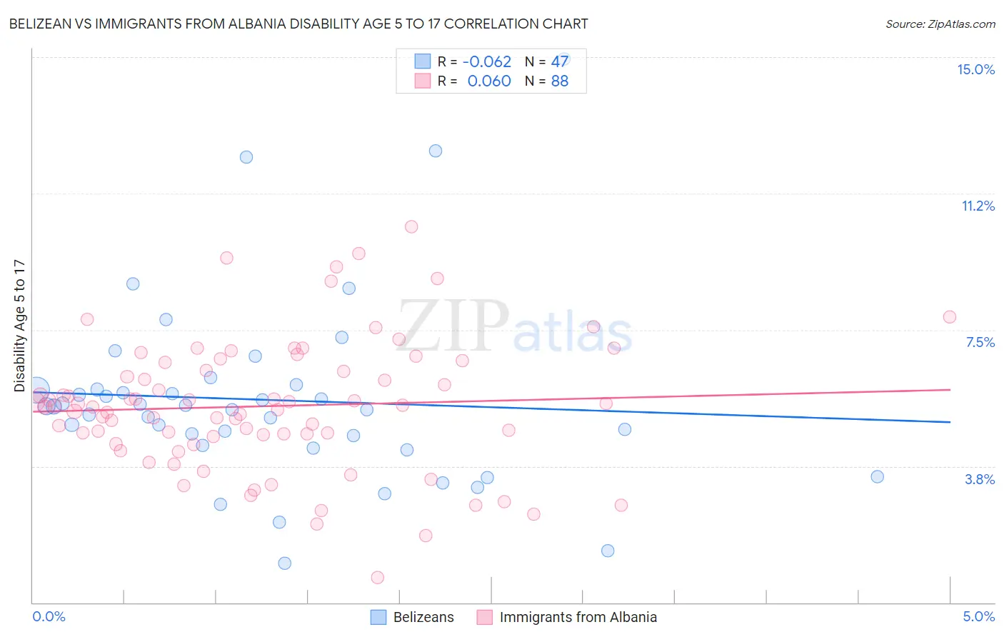 Belizean vs Immigrants from Albania Disability Age 5 to 17