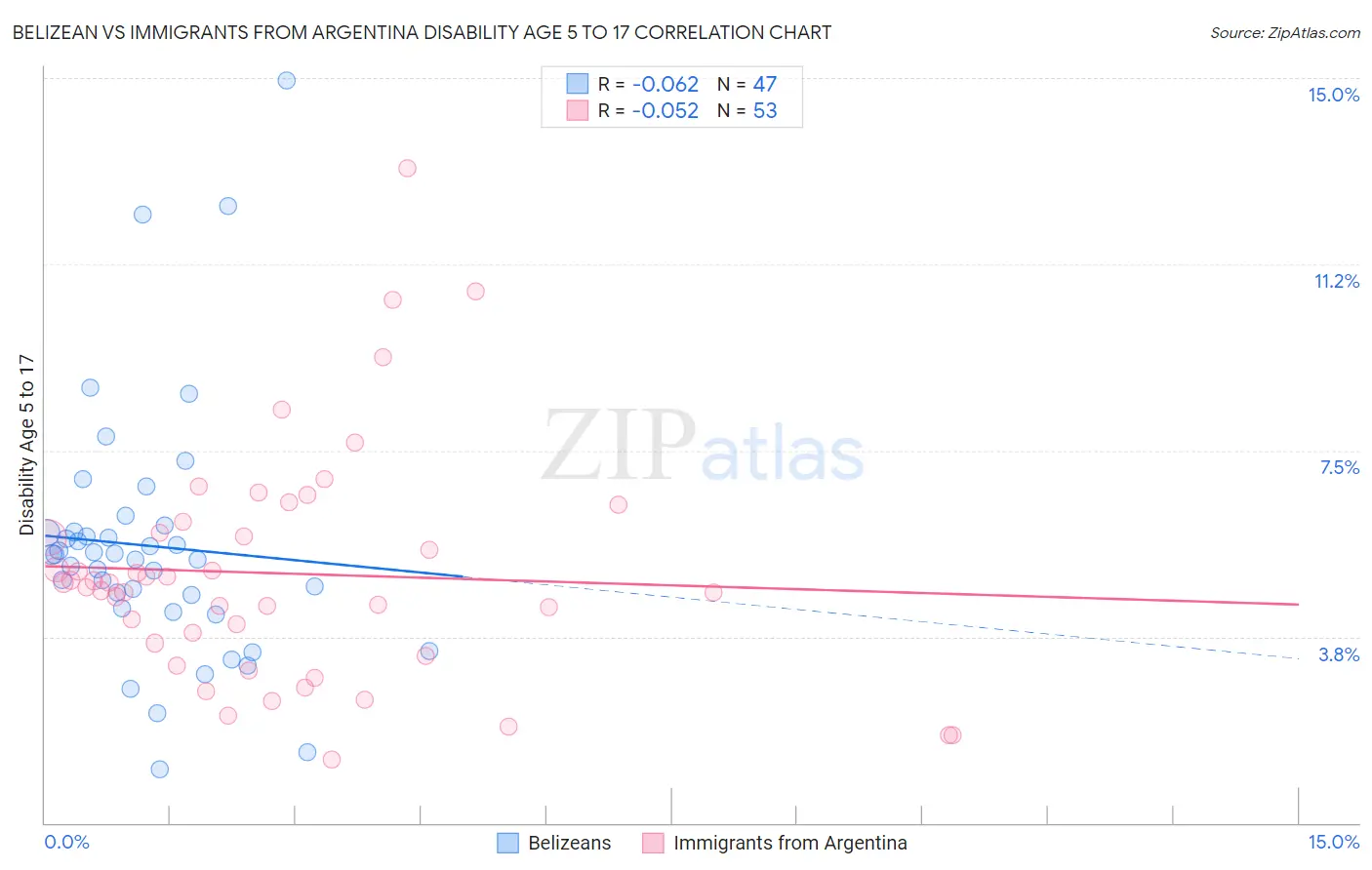 Belizean vs Immigrants from Argentina Disability Age 5 to 17