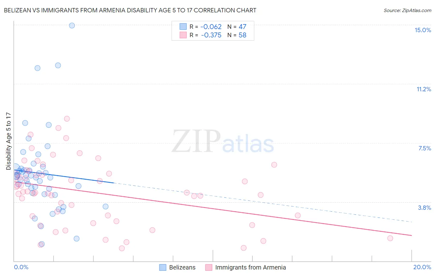 Belizean vs Immigrants from Armenia Disability Age 5 to 17