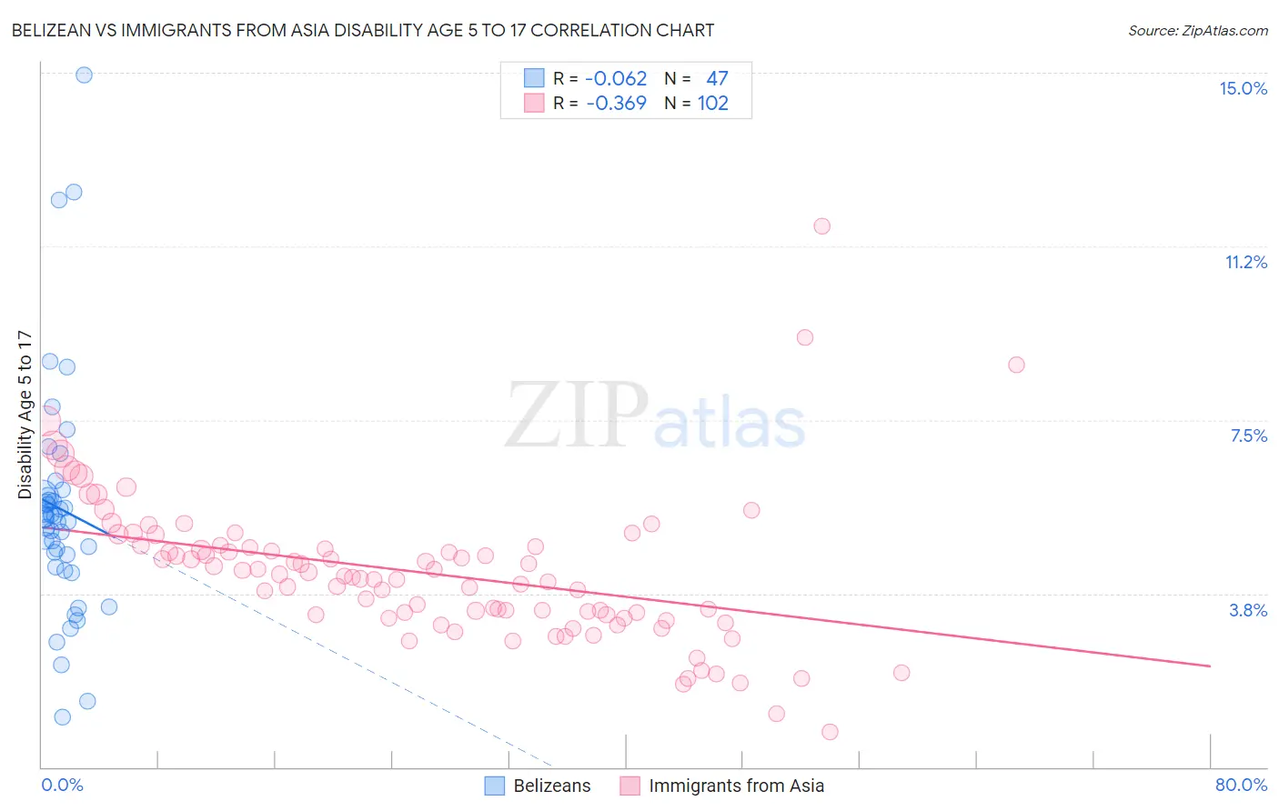 Belizean vs Immigrants from Asia Disability Age 5 to 17