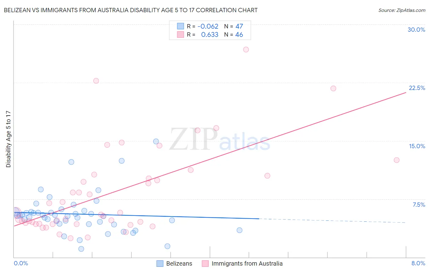 Belizean vs Immigrants from Australia Disability Age 5 to 17