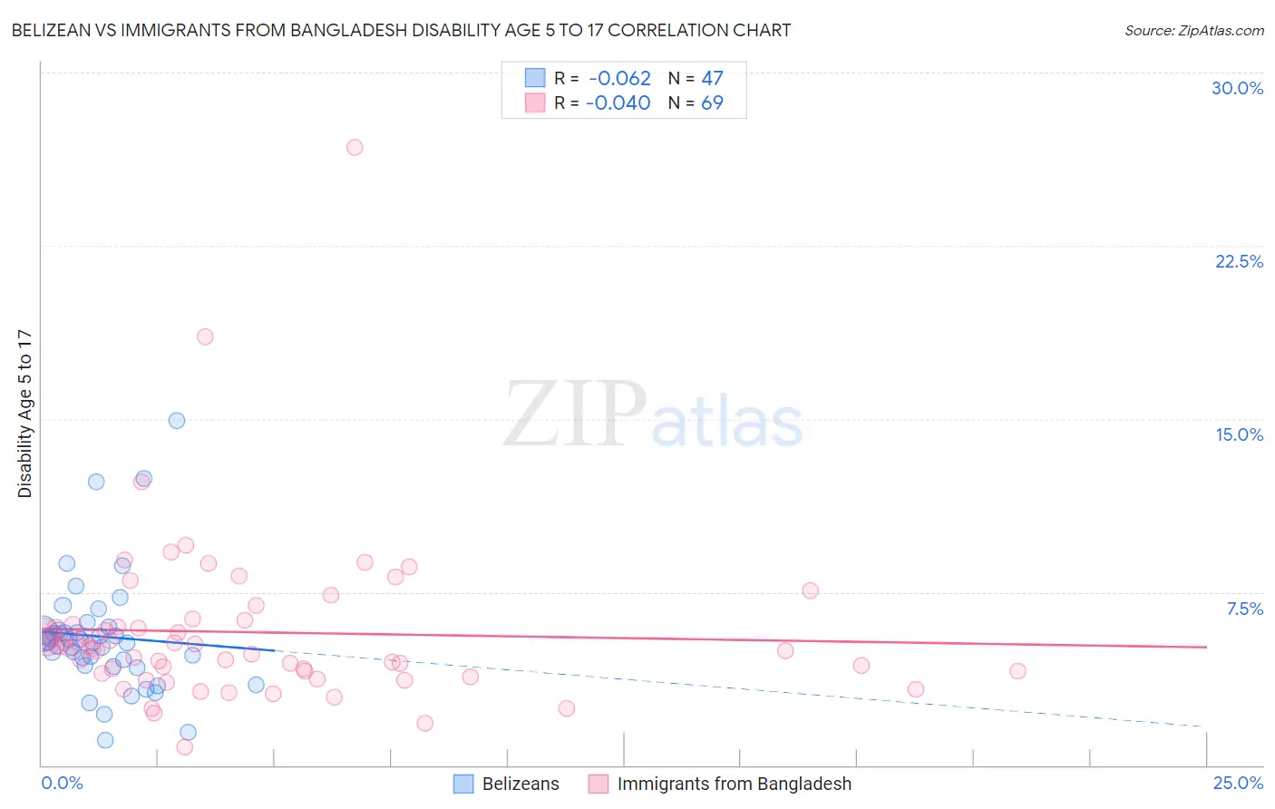 Belizean vs Immigrants from Bangladesh Disability Age 5 to 17