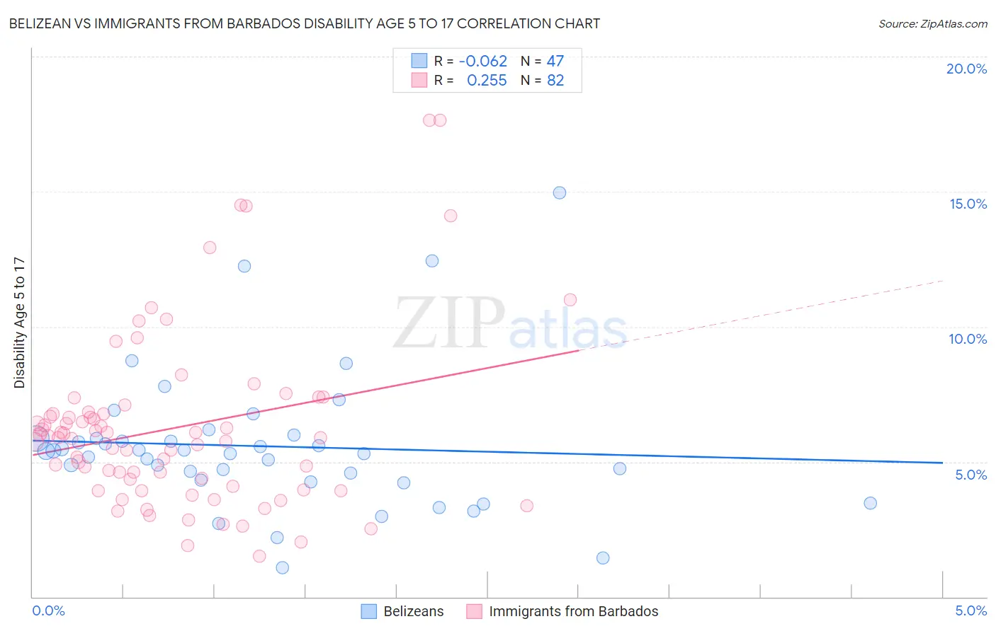 Belizean vs Immigrants from Barbados Disability Age 5 to 17