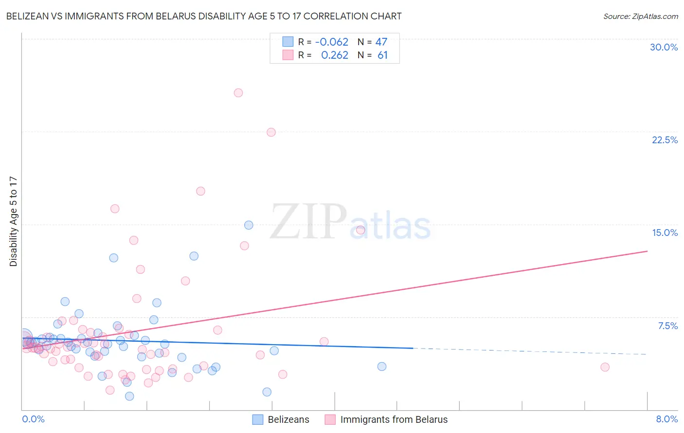 Belizean vs Immigrants from Belarus Disability Age 5 to 17