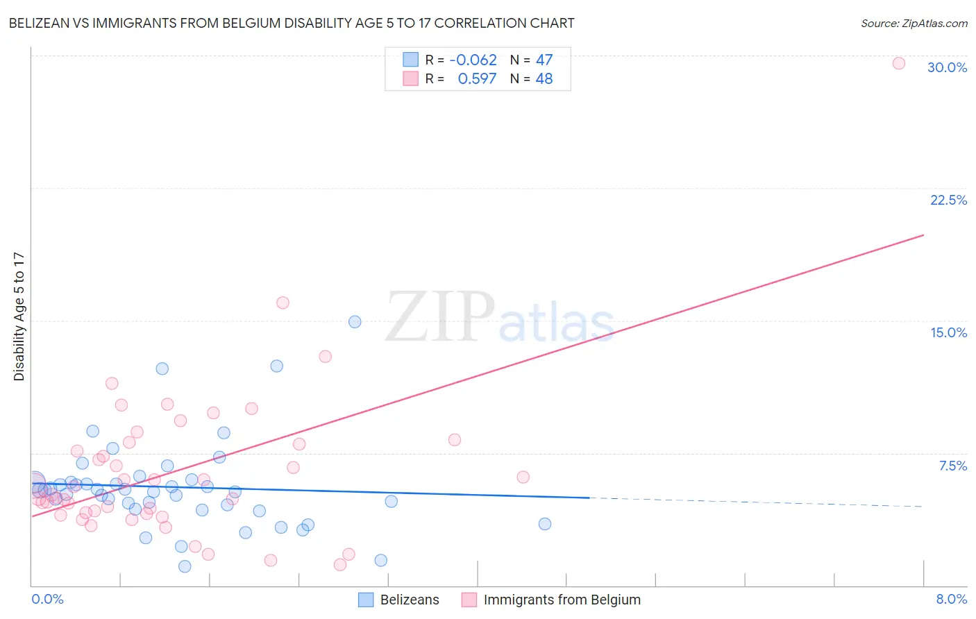 Belizean vs Immigrants from Belgium Disability Age 5 to 17