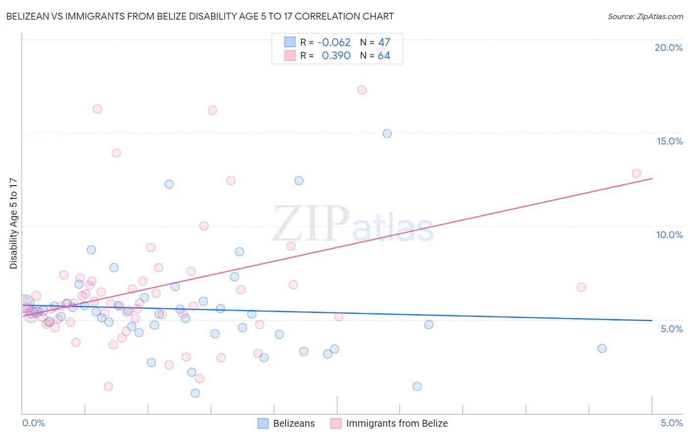 Belizean vs Immigrants from Belize Disability Age 5 to 17