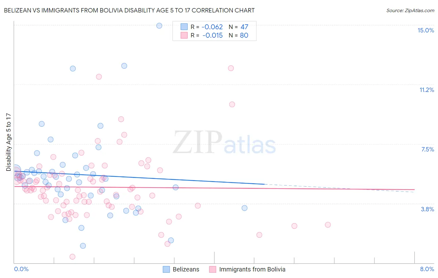 Belizean vs Immigrants from Bolivia Disability Age 5 to 17