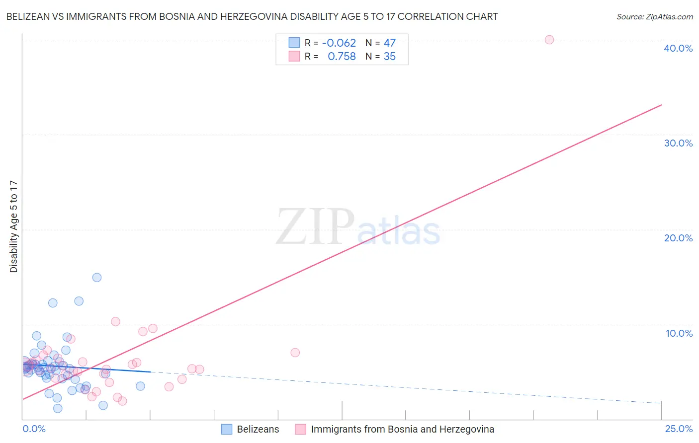 Belizean vs Immigrants from Bosnia and Herzegovina Disability Age 5 to 17