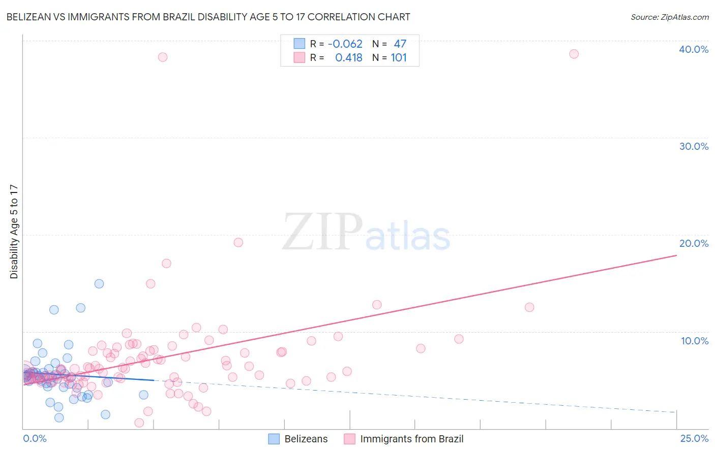 Belizean vs Immigrants from Brazil Disability Age 5 to 17