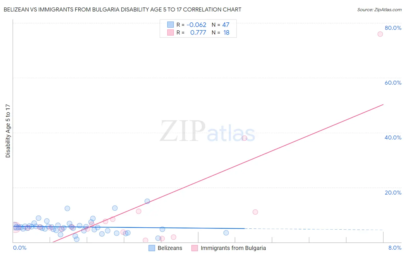 Belizean vs Immigrants from Bulgaria Disability Age 5 to 17