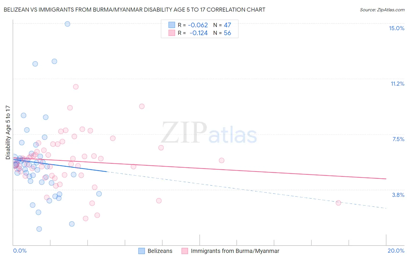 Belizean vs Immigrants from Burma/Myanmar Disability Age 5 to 17