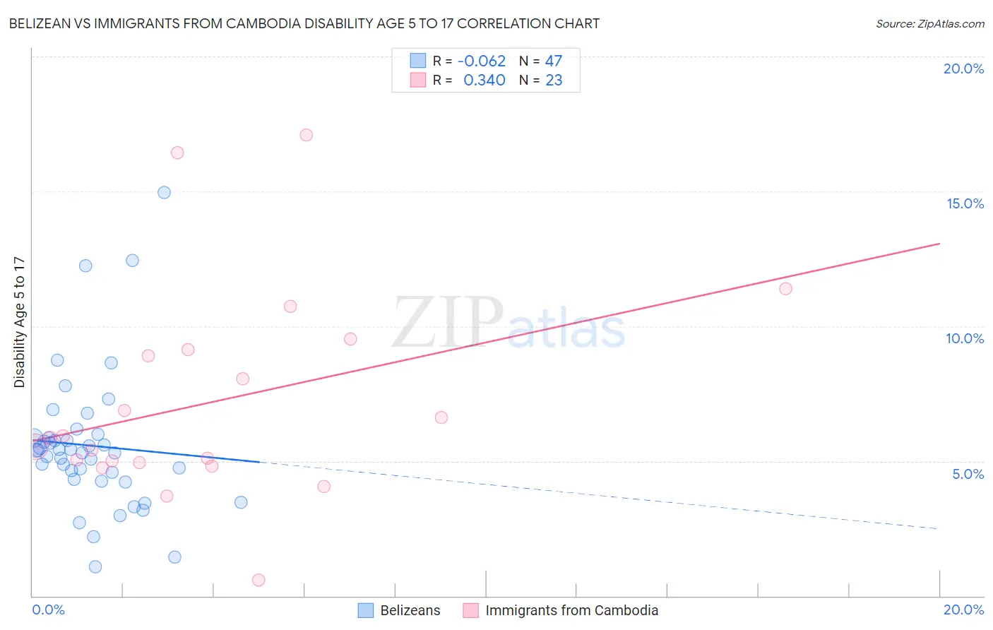 Belizean vs Immigrants from Cambodia Disability Age 5 to 17