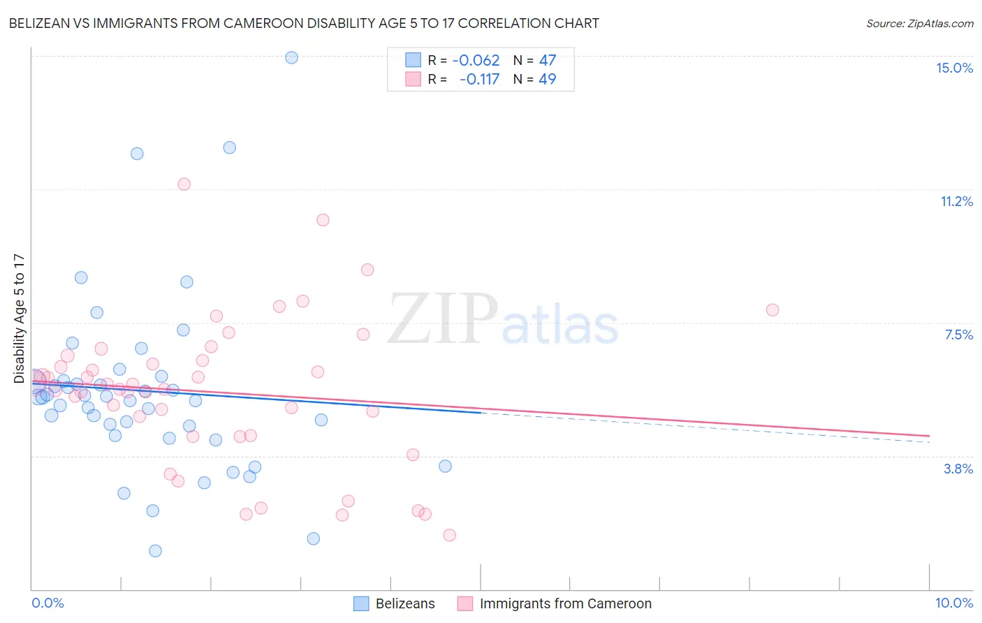 Belizean vs Immigrants from Cameroon Disability Age 5 to 17