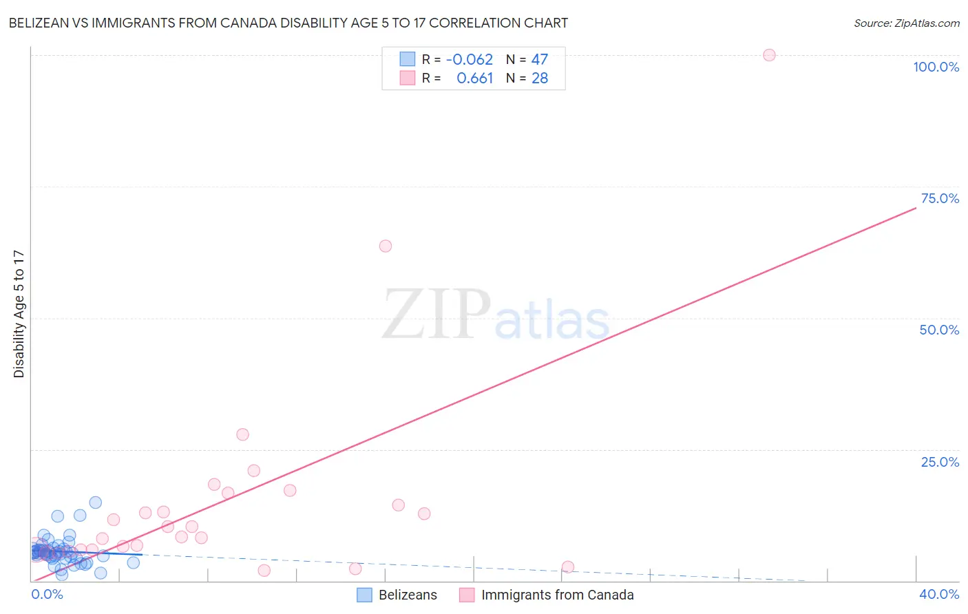 Belizean vs Immigrants from Canada Disability Age 5 to 17