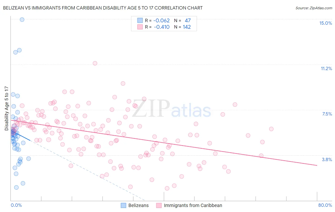 Belizean vs Immigrants from Caribbean Disability Age 5 to 17