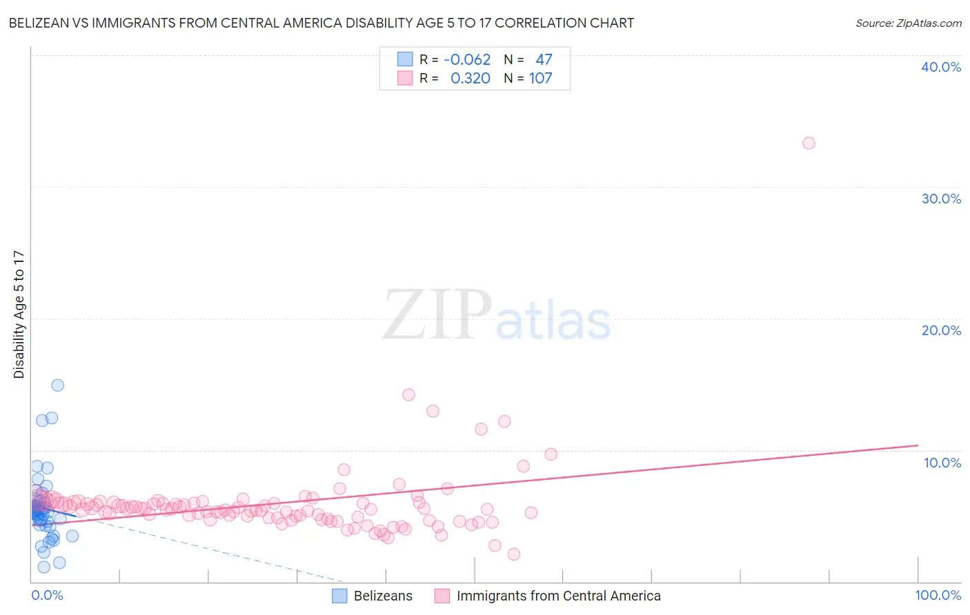 Belizean vs Immigrants from Central America Disability Age 5 to 17