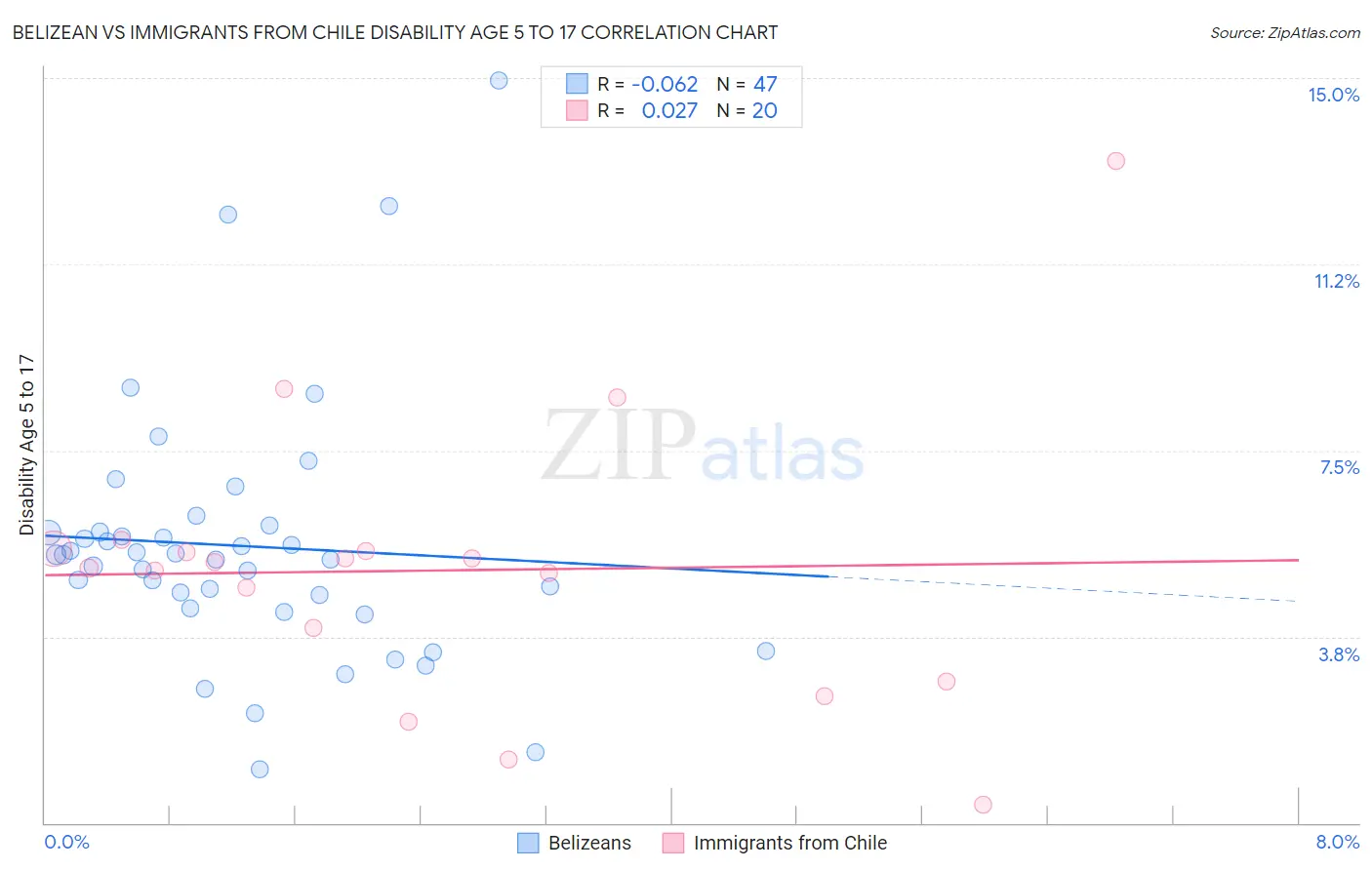 Belizean vs Immigrants from Chile Disability Age 5 to 17