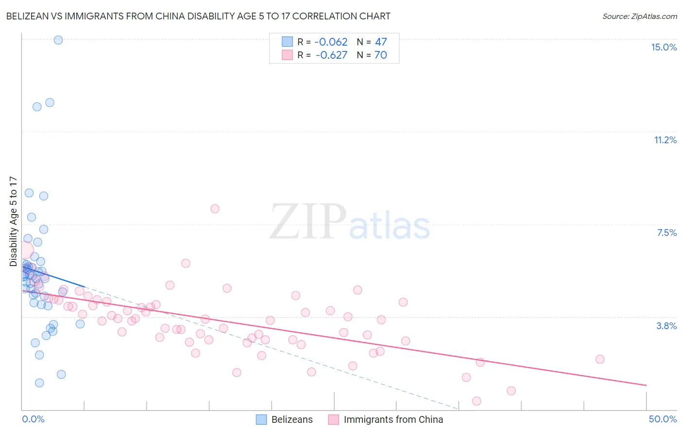 Belizean vs Immigrants from China Disability Age 5 to 17