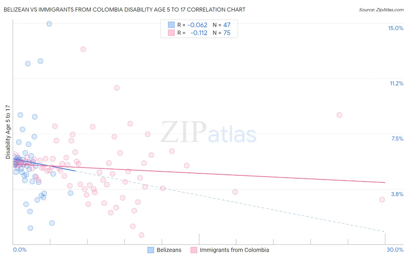 Belizean vs Immigrants from Colombia Disability Age 5 to 17