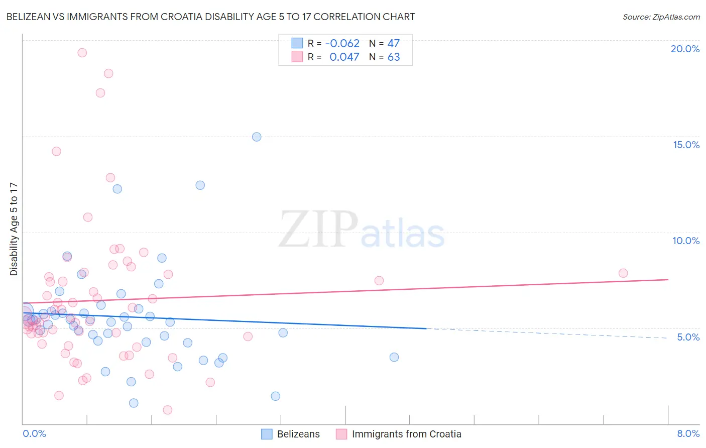 Belizean vs Immigrants from Croatia Disability Age 5 to 17