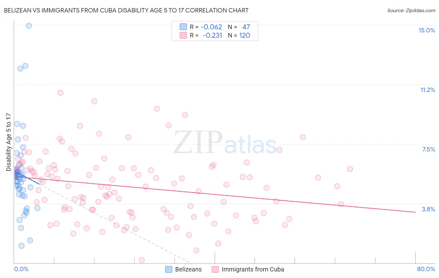 Belizean vs Immigrants from Cuba Disability Age 5 to 17