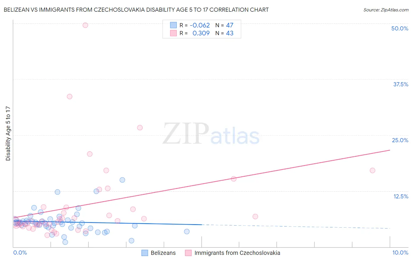 Belizean vs Immigrants from Czechoslovakia Disability Age 5 to 17