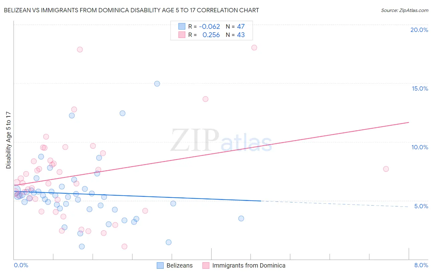 Belizean vs Immigrants from Dominica Disability Age 5 to 17