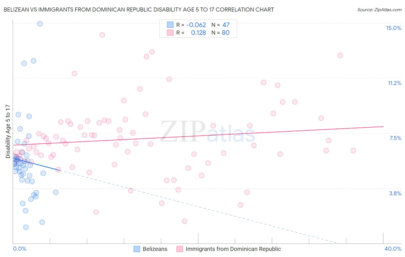 Belizean vs Immigrants from Dominican Republic Disability Age 5 to 17