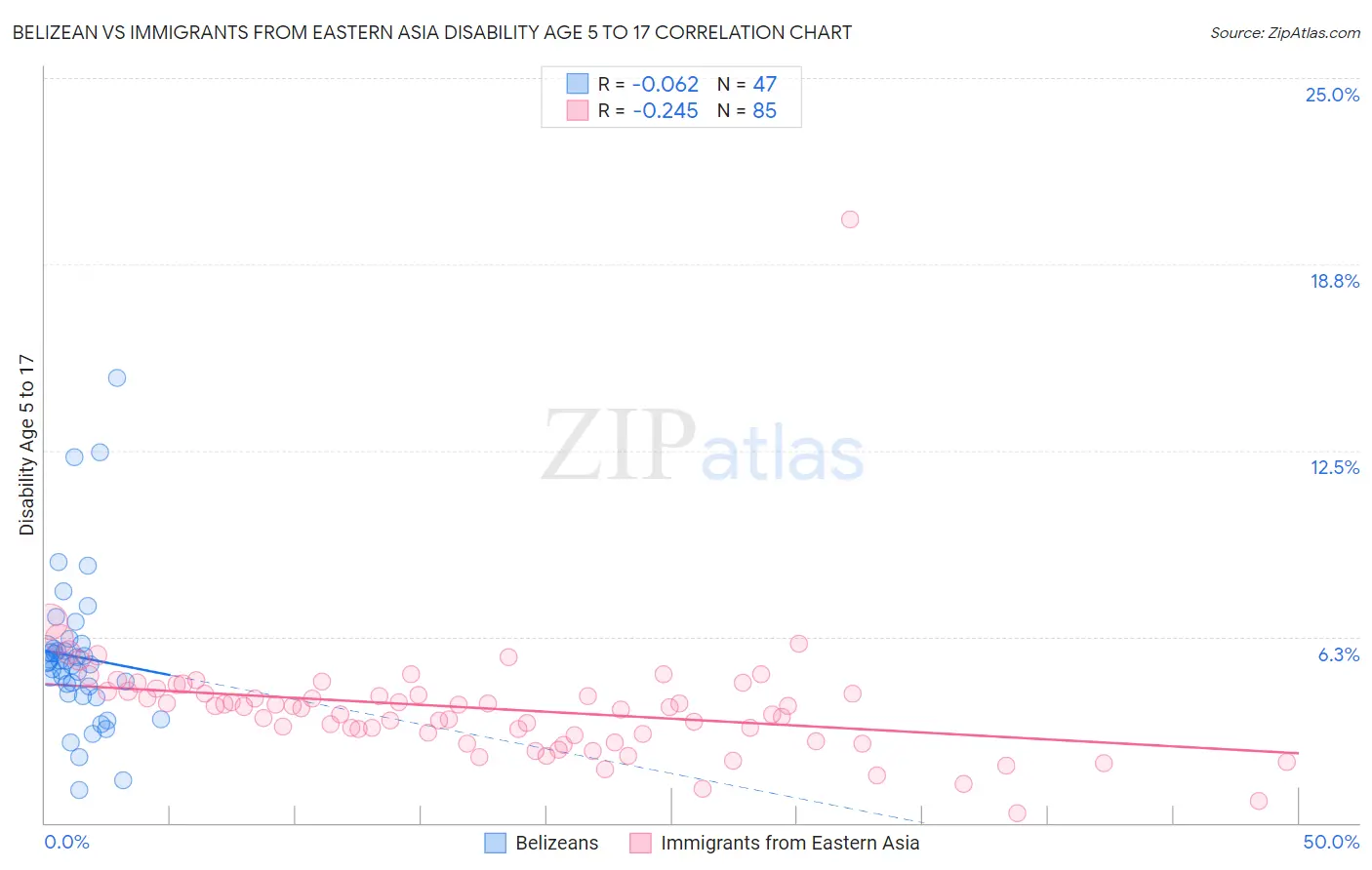 Belizean vs Immigrants from Eastern Asia Disability Age 5 to 17