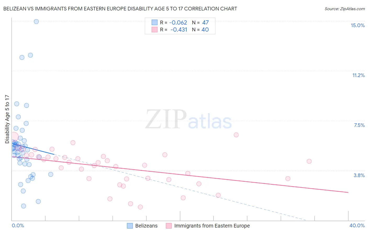 Belizean vs Immigrants from Eastern Europe Disability Age 5 to 17