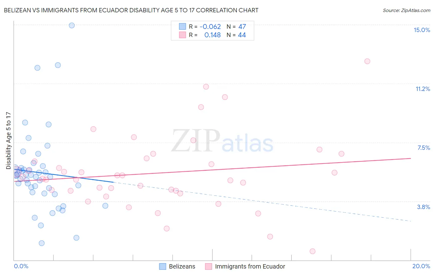 Belizean vs Immigrants from Ecuador Disability Age 5 to 17