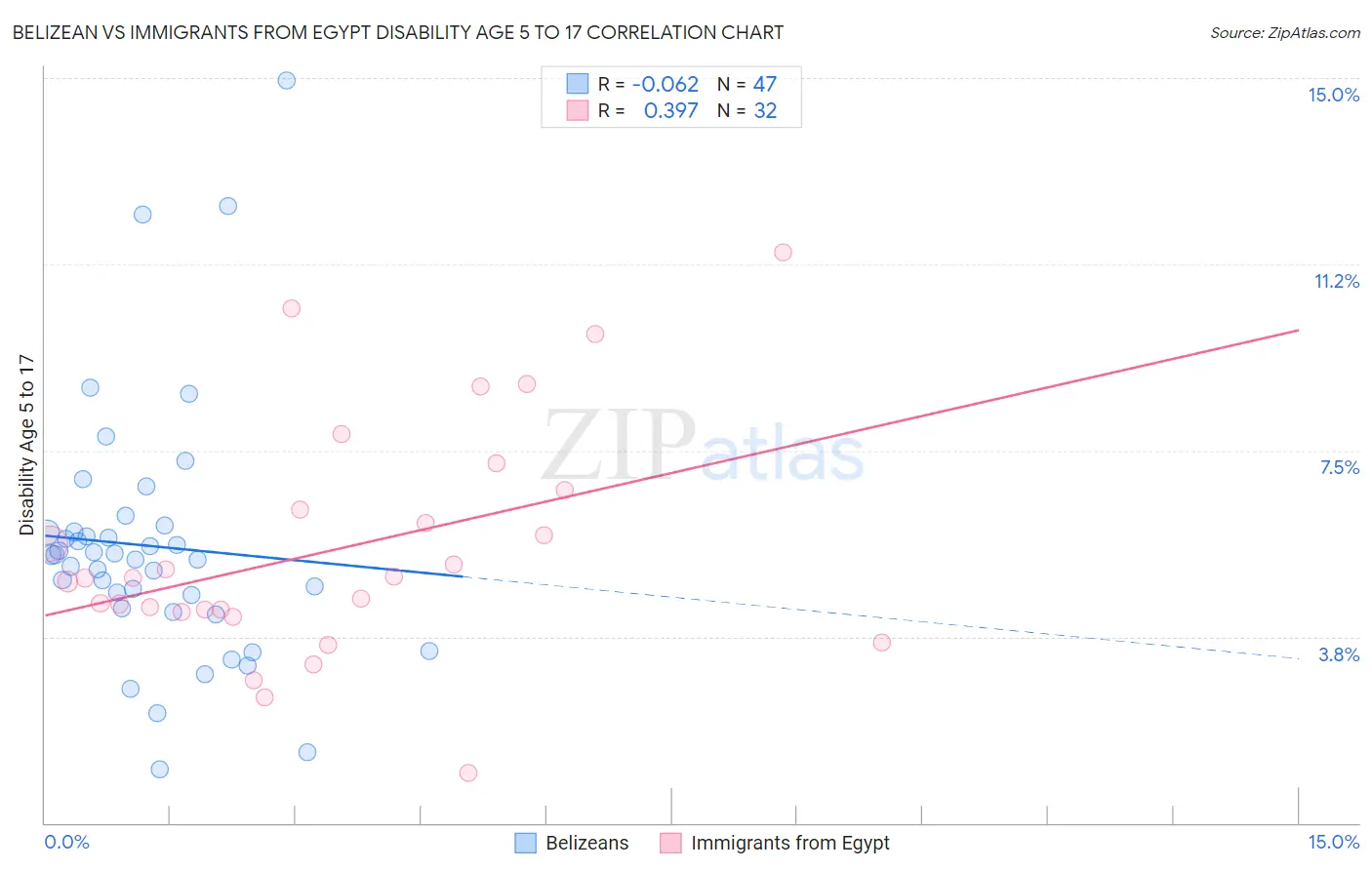 Belizean vs Immigrants from Egypt Disability Age 5 to 17