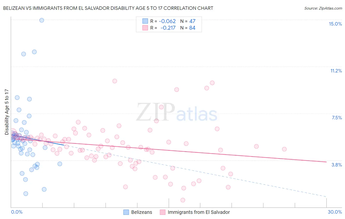 Belizean vs Immigrants from El Salvador Disability Age 5 to 17
