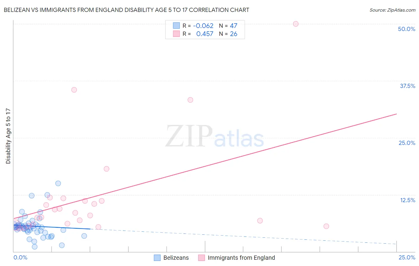 Belizean vs Immigrants from England Disability Age 5 to 17