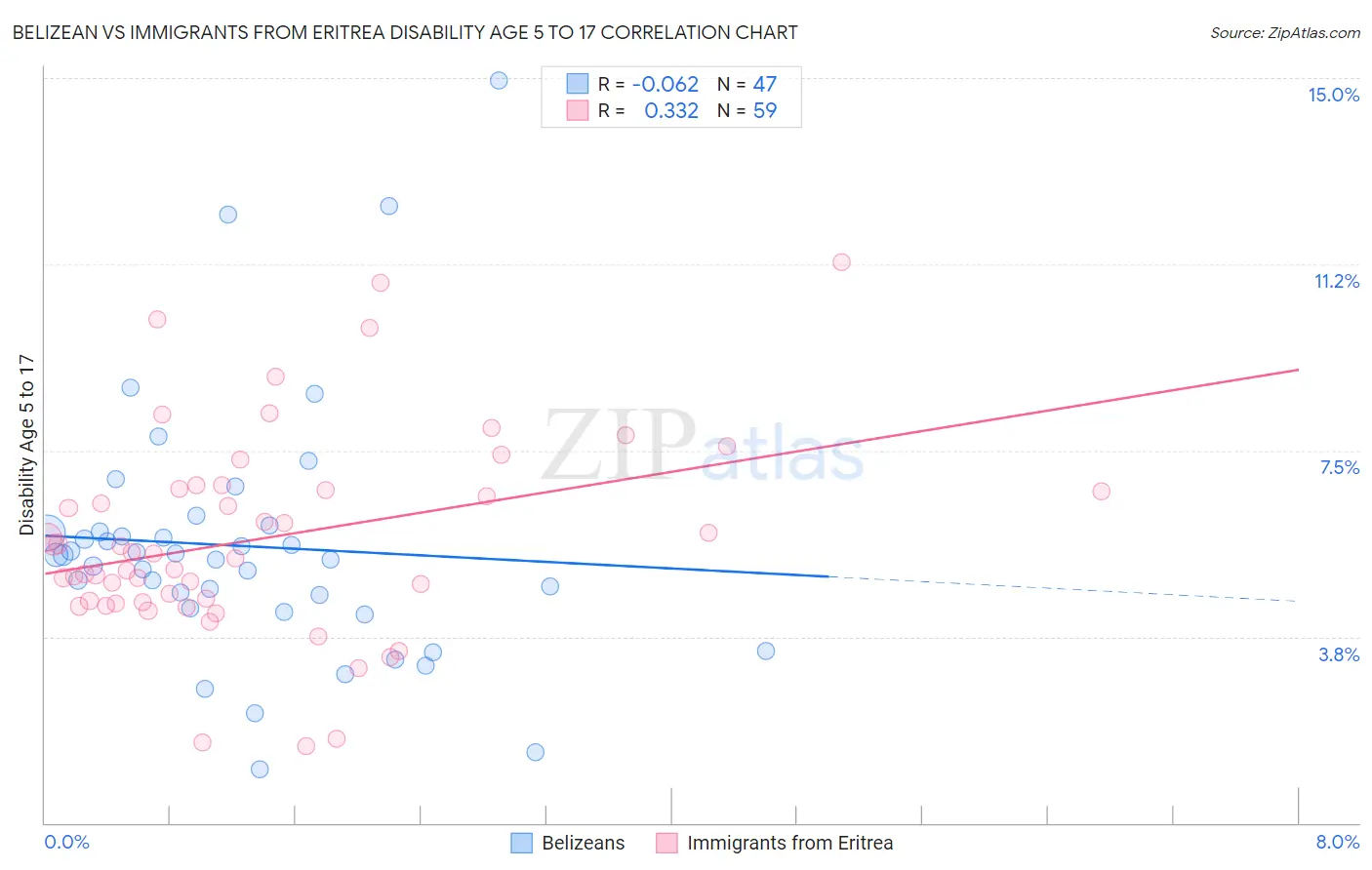 Belizean vs Immigrants from Eritrea Disability Age 5 to 17