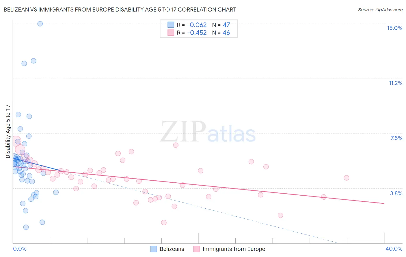 Belizean vs Immigrants from Europe Disability Age 5 to 17