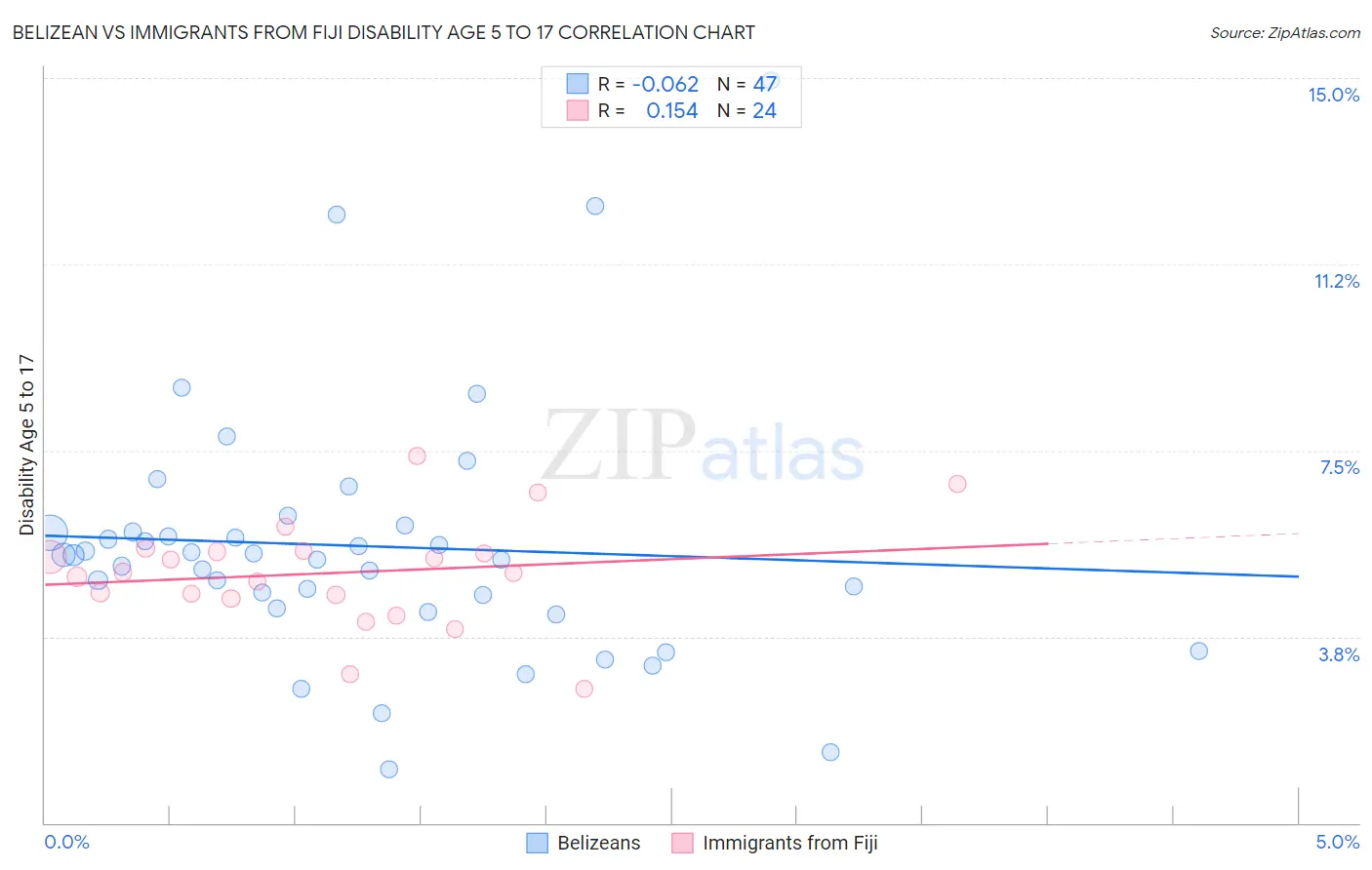 Belizean vs Immigrants from Fiji Disability Age 5 to 17