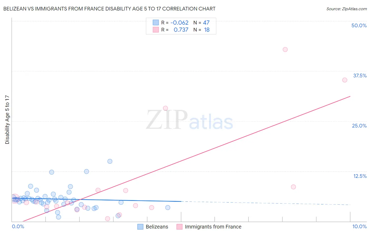 Belizean vs Immigrants from France Disability Age 5 to 17