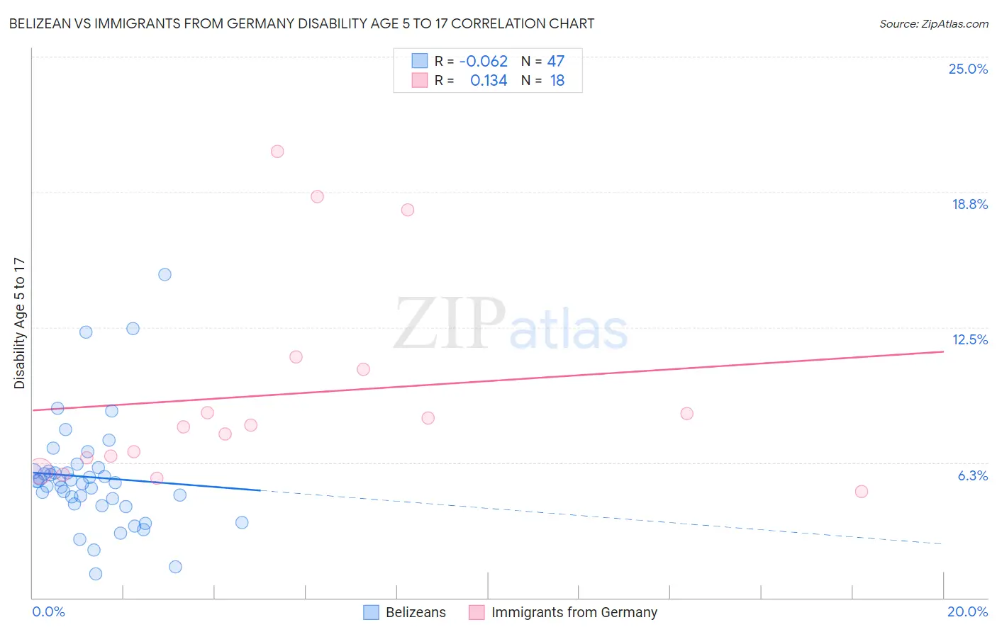 Belizean vs Immigrants from Germany Disability Age 5 to 17