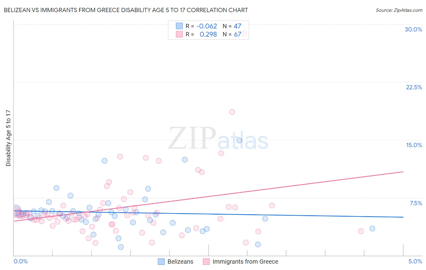 Belizean vs Immigrants from Greece Disability Age 5 to 17