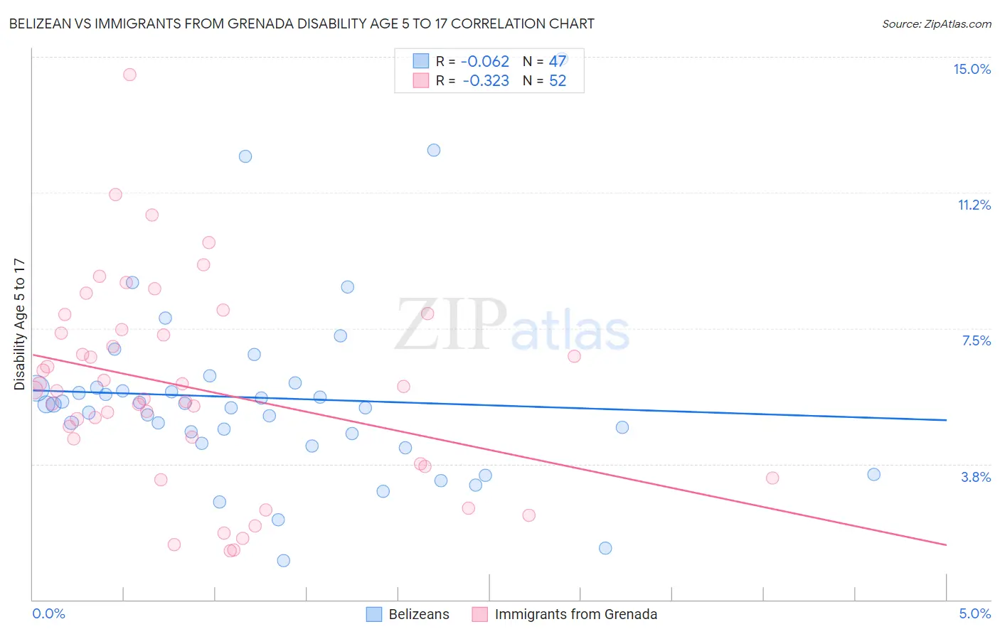 Belizean vs Immigrants from Grenada Disability Age 5 to 17