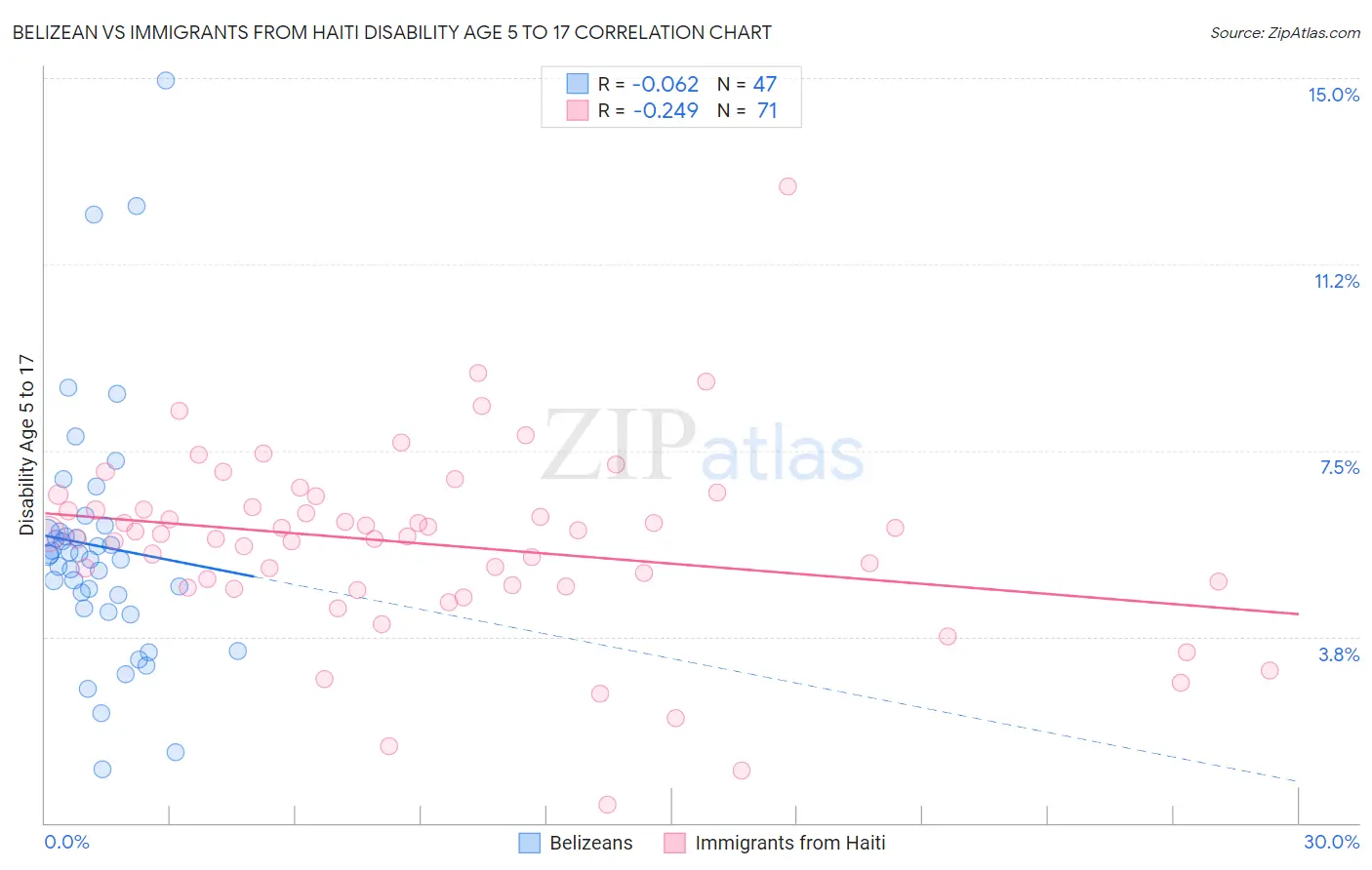 Belizean vs Immigrants from Haiti Disability Age 5 to 17