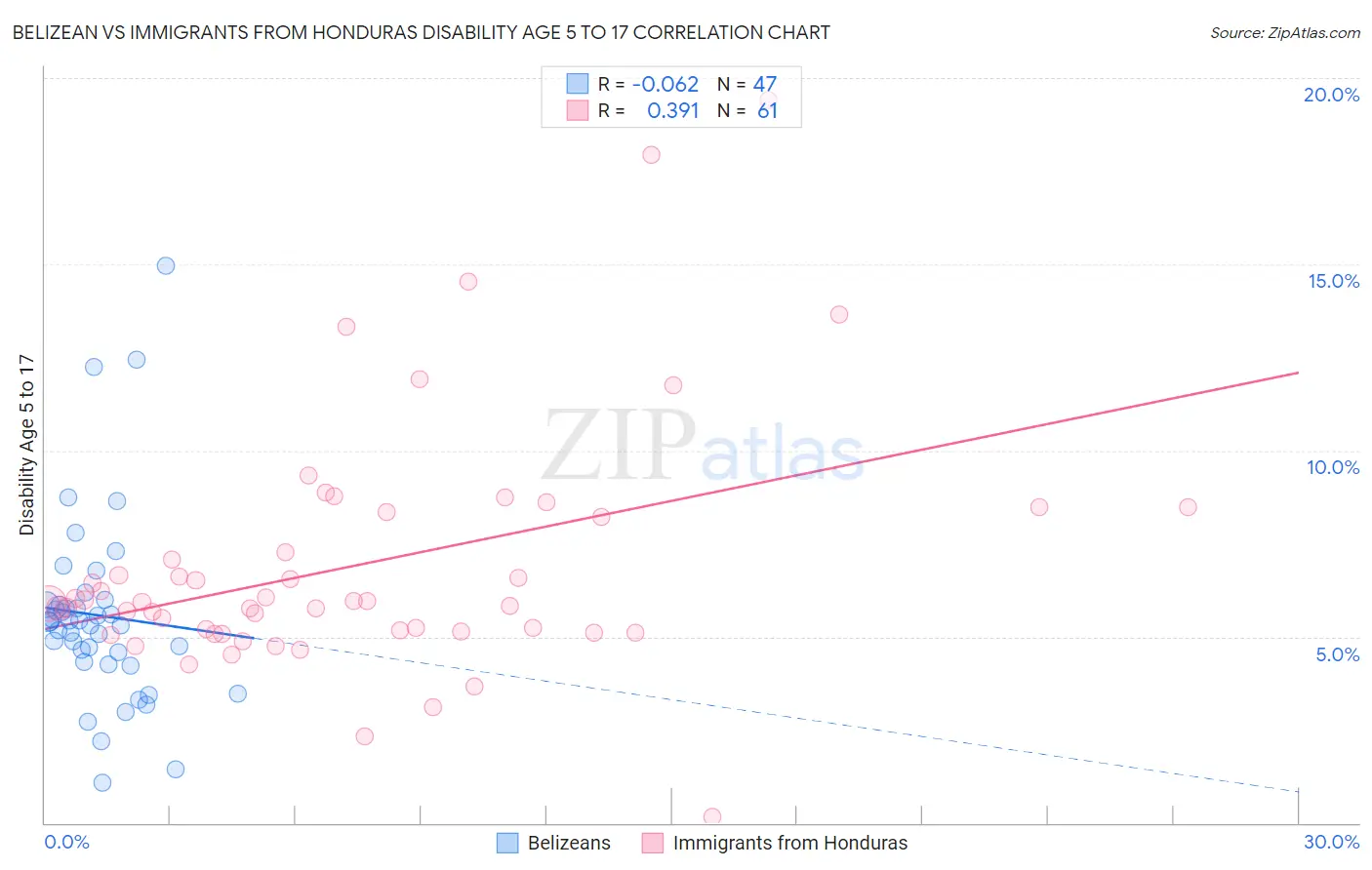 Belizean vs Immigrants from Honduras Disability Age 5 to 17