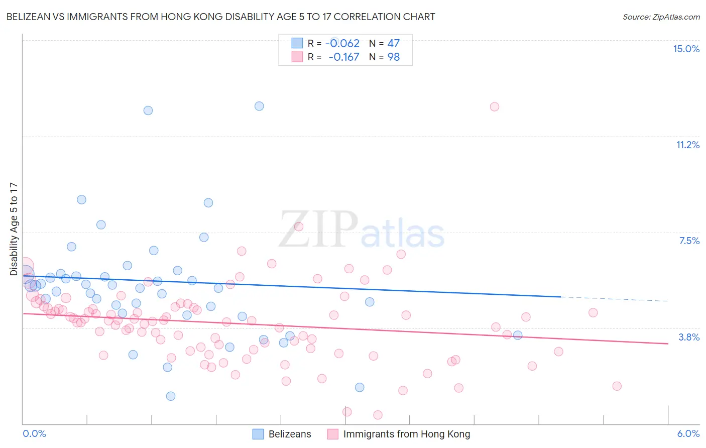 Belizean vs Immigrants from Hong Kong Disability Age 5 to 17