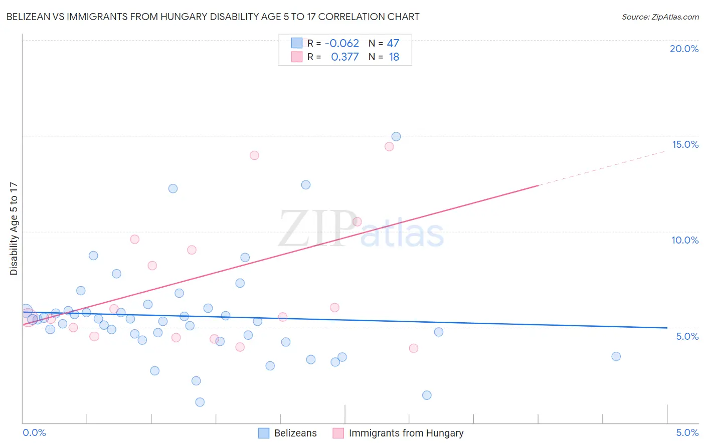 Belizean vs Immigrants from Hungary Disability Age 5 to 17