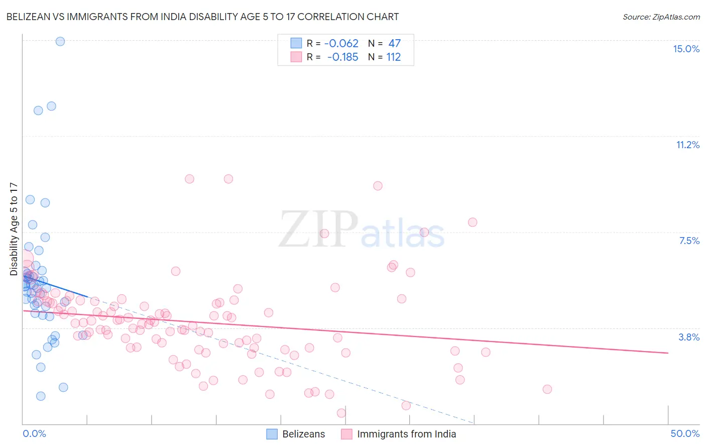 Belizean vs Immigrants from India Disability Age 5 to 17