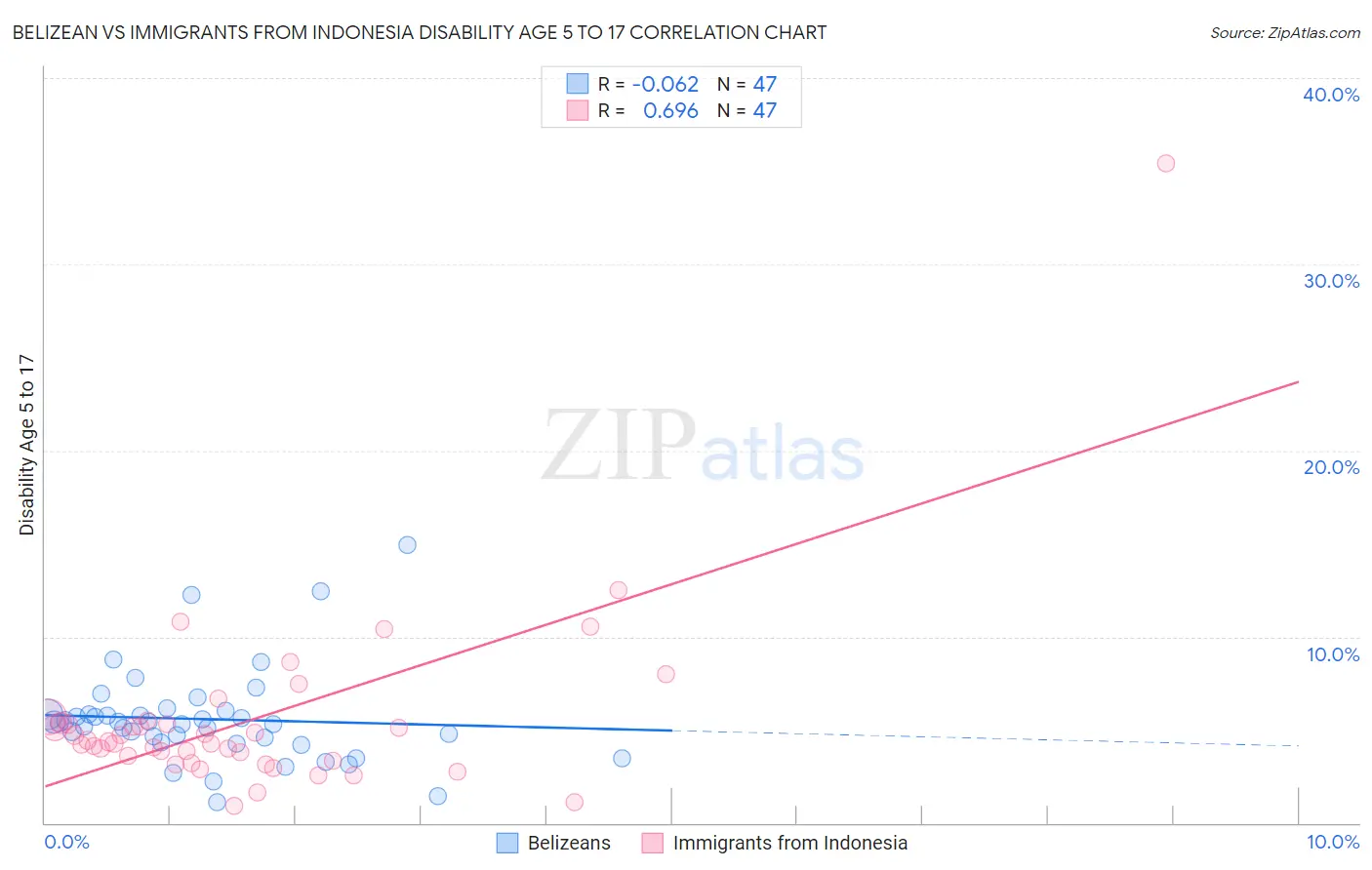 Belizean vs Immigrants from Indonesia Disability Age 5 to 17