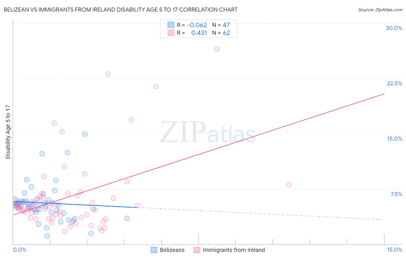 Belizean vs Immigrants from Ireland Disability Age 5 to 17